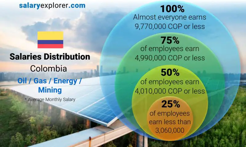 Median and salary distribution Colombia Oil / Gas / Energy / Mining monthly