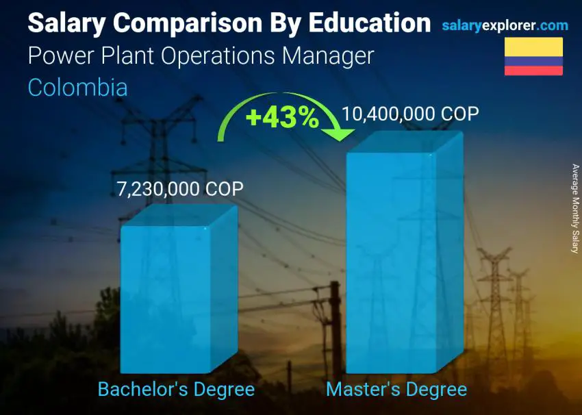 Salary comparison by education level monthly Colombia Power Plant Operations Manager