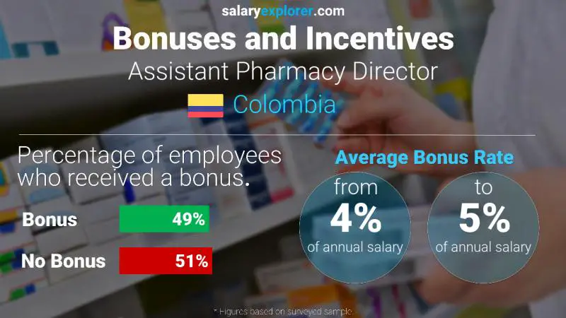 Annual Salary Bonus Rate Colombia Assistant Pharmacy Director