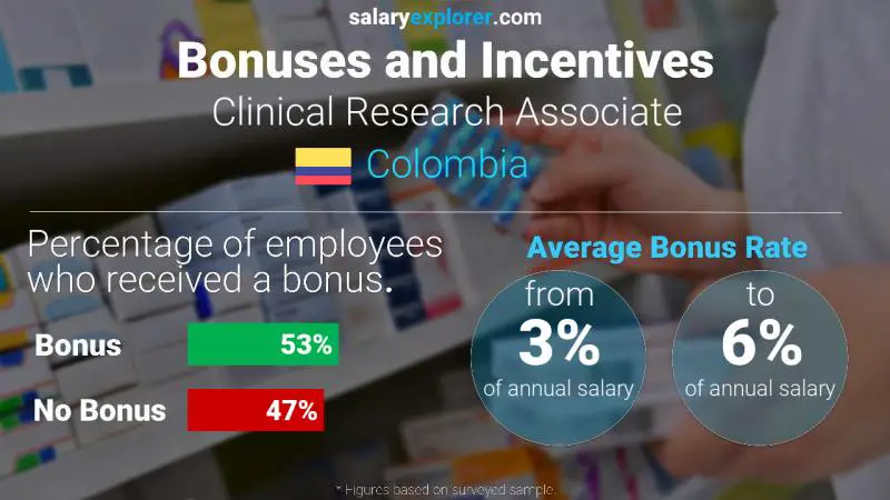 Annual Salary Bonus Rate Colombia Clinical Research Associate