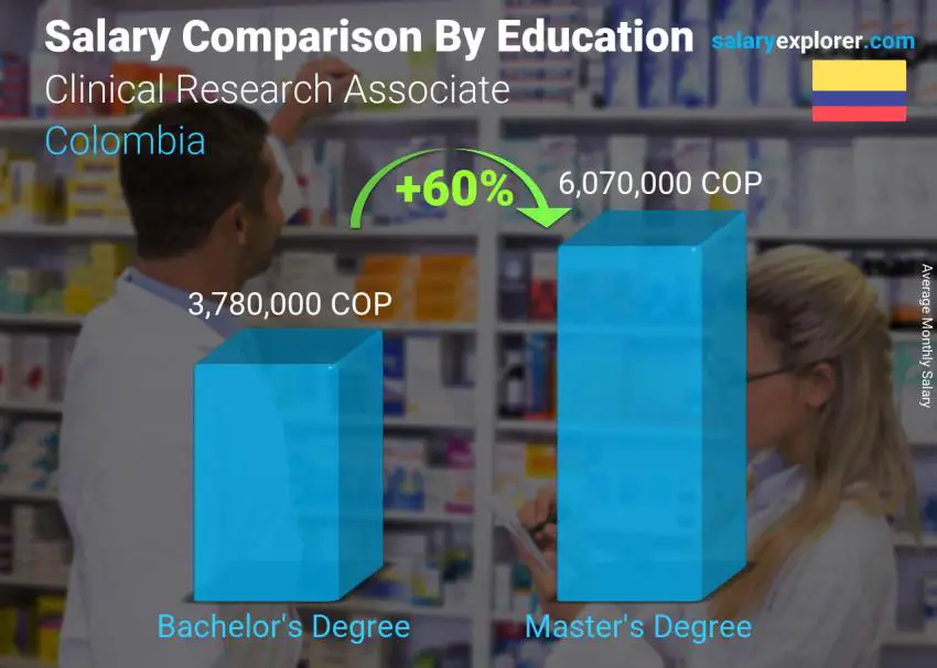 Salary comparison by education level monthly Colombia Clinical Research Associate