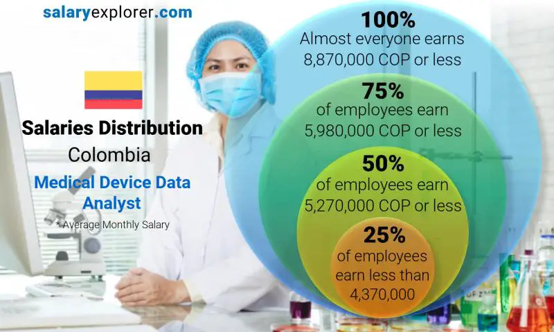 Median and salary distribution Colombia Medical Device Data Analyst monthly