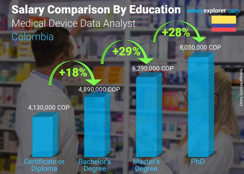 Salary comparison by education level monthly Colombia Medical Device Data Analyst