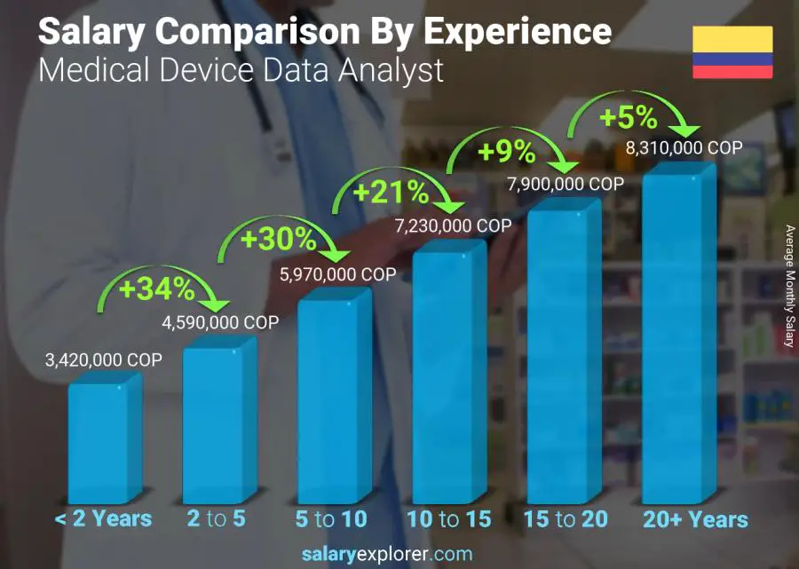 Salary comparison by years of experience monthly Colombia Medical Device Data Analyst