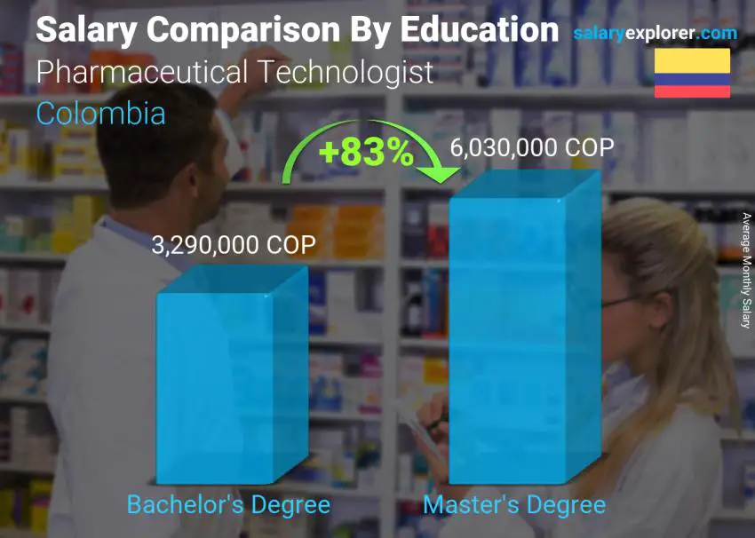 Salary comparison by education level monthly Colombia Pharmaceutical Technologist