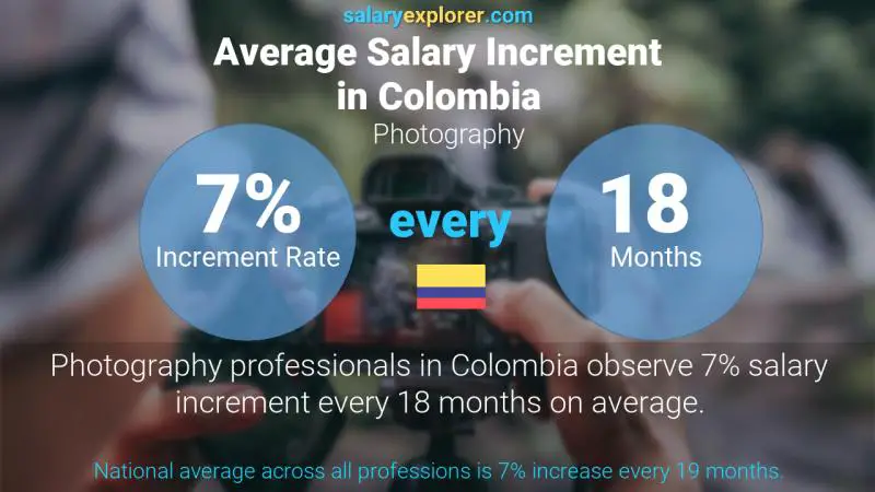 Annual Salary Increment Rate Colombia Photography