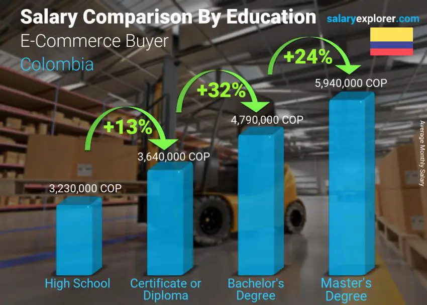 Salary comparison by education level monthly Colombia E-Commerce Buyer