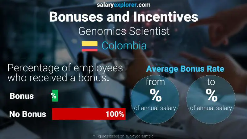 Annual Salary Bonus Rate Colombia Genomics Scientist