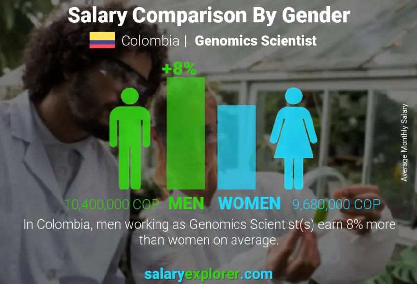 Salary comparison by gender Colombia Genomics Scientist monthly