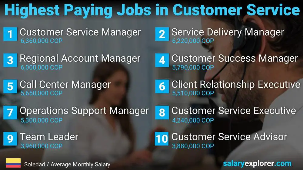 Highest Paying Careers in Customer Service - Soledad Highest Paying Careers in Customer Service - Soledad