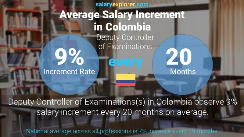 Annual Salary Increment Rate Colombia Deputy Controller of Examinations