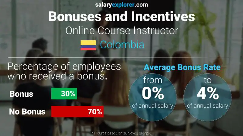 Annual Salary Bonus Rate Colombia Online Course Instructor