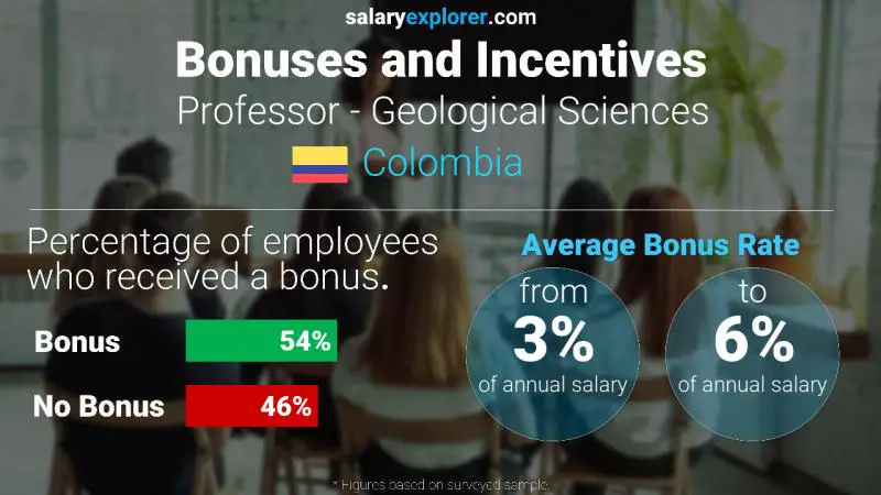 Annual Salary Bonus Rate Colombia Professor - Geological Sciences