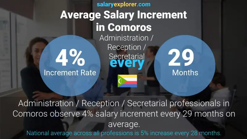 Annual Salary Increment Rate Comoros Administration / Reception / Secretarial