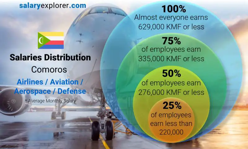 Median and salary distribution Comoros Airlines / Aviation / Aerospace / Defense monthly