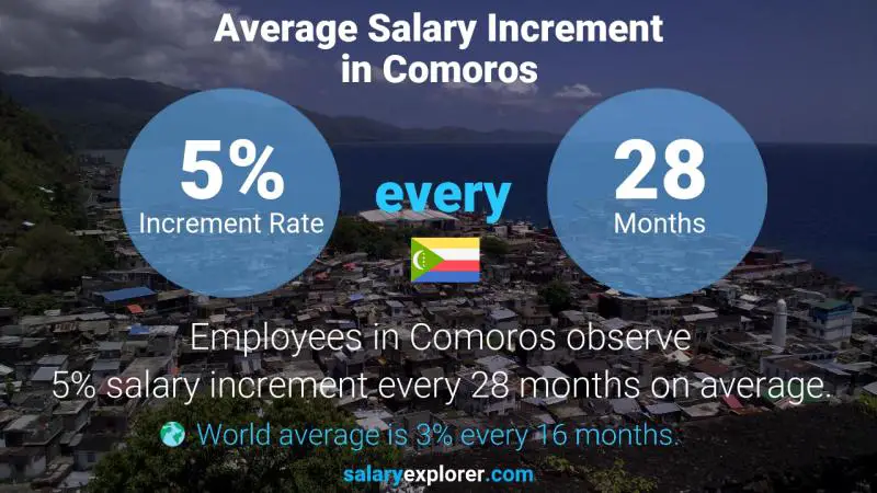 Annual Salary Increment Rate Comoros