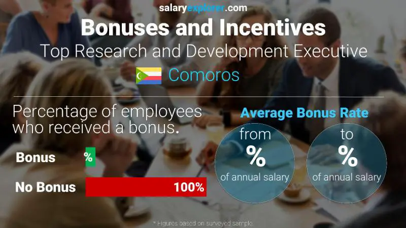 Annual Salary Bonus Rate Comoros Top Research and Development Executive