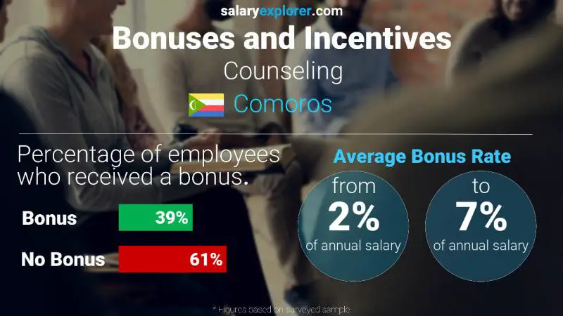 Annual Salary Bonus Rate Comoros Counseling