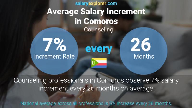 Annual Salary Increment Rate Comoros Counseling