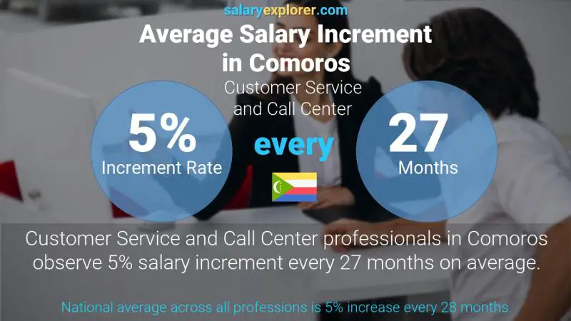 Annual Salary Increment Rate Comoros Customer Service and Call Center
