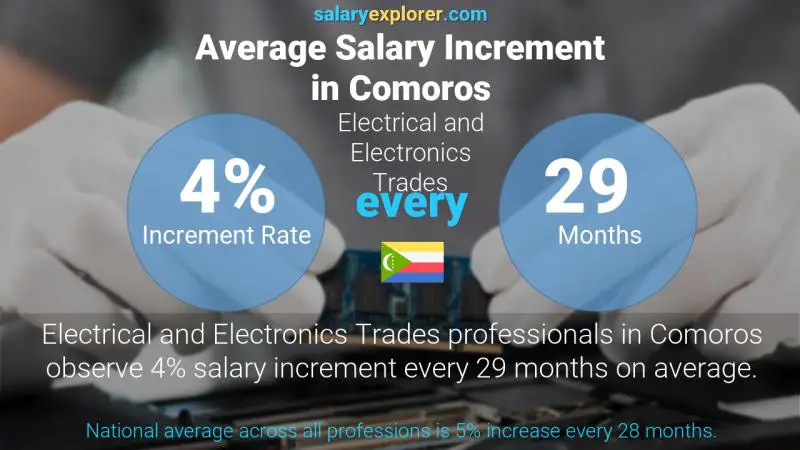 Annual Salary Increment Rate Comoros Electrical and Electronics Trades