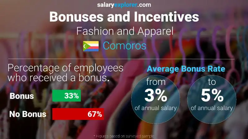 Annual Salary Bonus Rate Comoros Fashion and Apparel