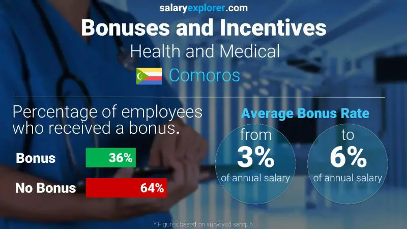 Annual Salary Bonus Rate Comoros Health and Medical