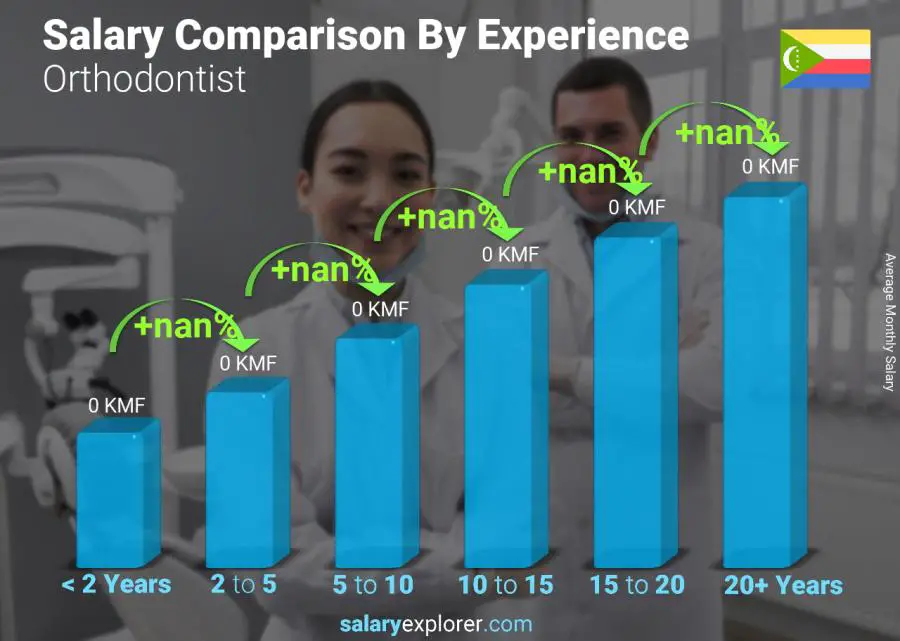 Salary comparison by years of experience monthly Comoros Orthodontist