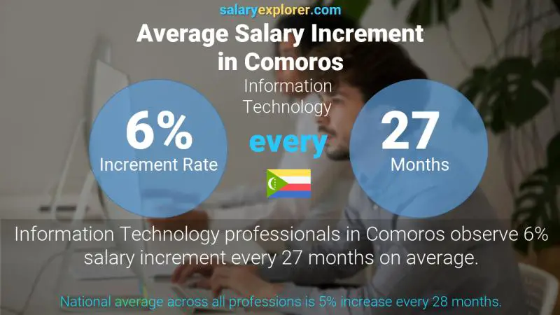 Annual Salary Increment Rate Comoros Information Technology