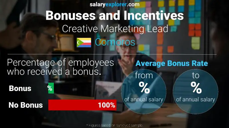 Annual Salary Bonus Rate Comoros Creative Marketing Lead