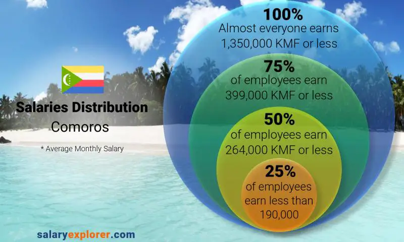 Median and salary distribution Comoros monthly