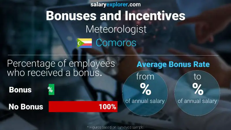 Annual Salary Bonus Rate Comoros Meteorologist