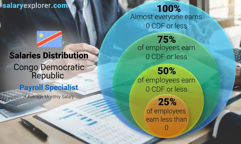 Median and salary distribution Congo Democratic Republic Payroll Specialist monthly