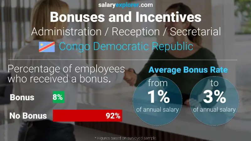 Annual Salary Bonus Rate Congo Democratic Republic Administration / Reception / Secretarial