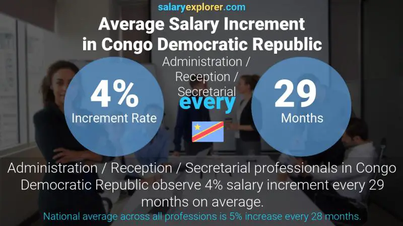 Annual Salary Increment Rate Congo Democratic Republic Administration / Reception / Secretarial