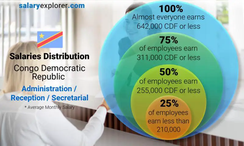 Median and salary distribution Congo Democratic Republic Administration / Reception / Secretarial monthly