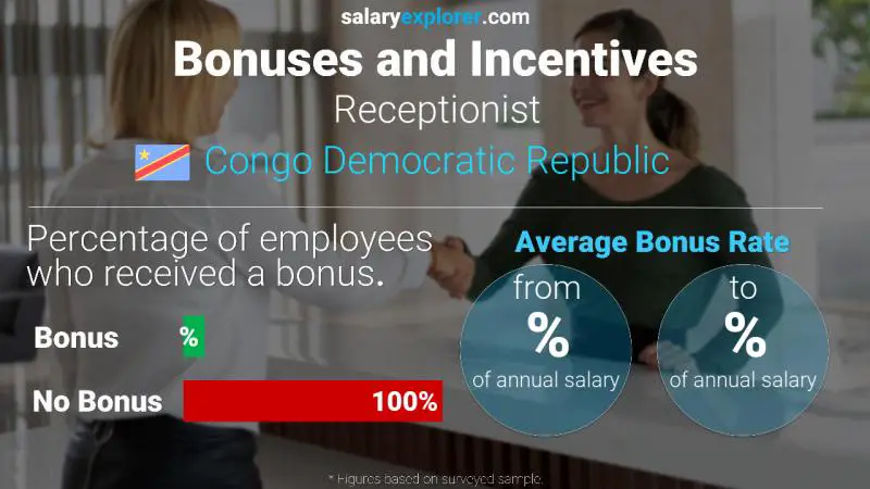 Annual Salary Bonus Rate Congo Democratic Republic Receptionist