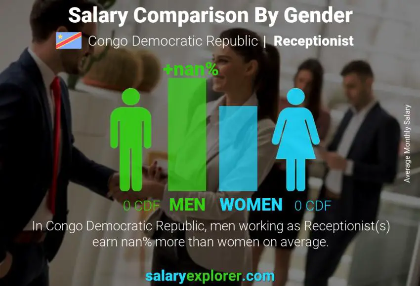 Salary comparison by gender Congo Democratic Republic Receptionist monthly