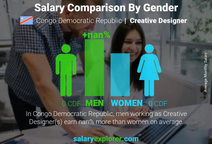 Salary comparison by gender Congo Democratic Republic Creative Designer monthly