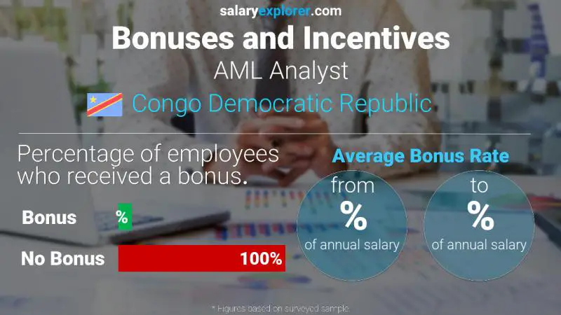 Annual Salary Bonus Rate Congo Democratic Republic AML Analyst