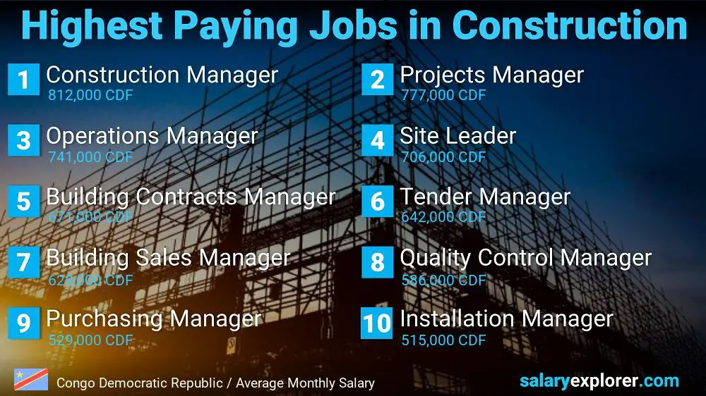Highest Paid Jobs in Construction - Congo Democratic Republic