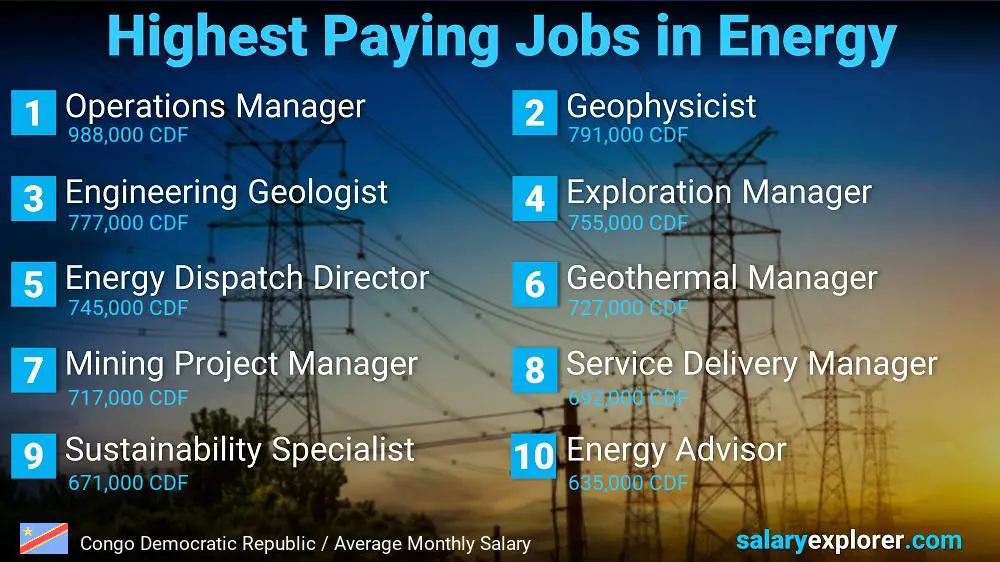 Highest Salaries in Energy - Congo Democratic Republic