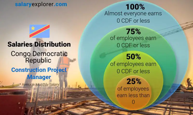 Median and salary distribution Congo Democratic Republic Construction Project Manager monthly