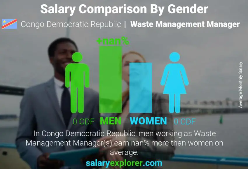 Salary comparison by gender Congo Democratic Republic Waste Management Manager monthly