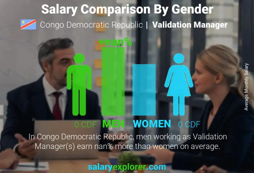 Salary comparison by gender Congo Democratic Republic Validation Manager monthly