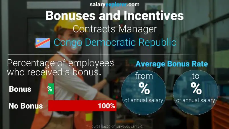 Annual Salary Bonus Rate Congo Democratic Republic Contracts Manager