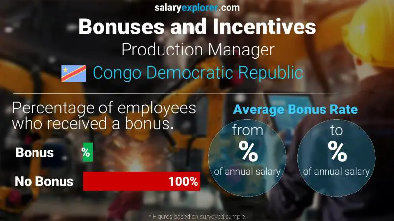 Annual Salary Bonus Rate Congo Democratic Republic Production Manager