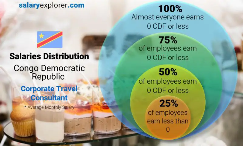 Median and salary distribution Congo Democratic Republic Corporate Travel Consultant monthly