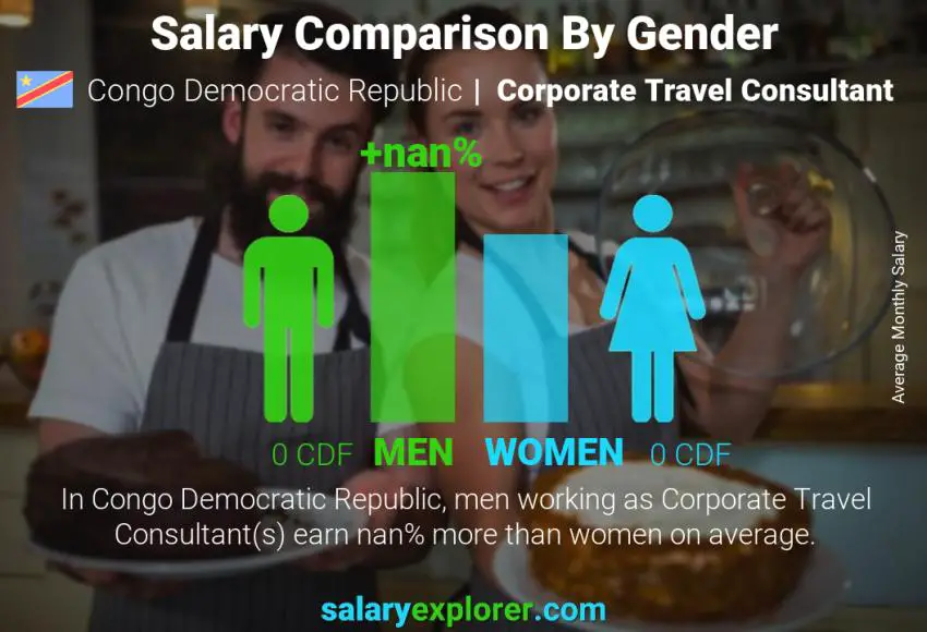 Salary comparison by gender Congo Democratic Republic Corporate Travel Consultant monthly