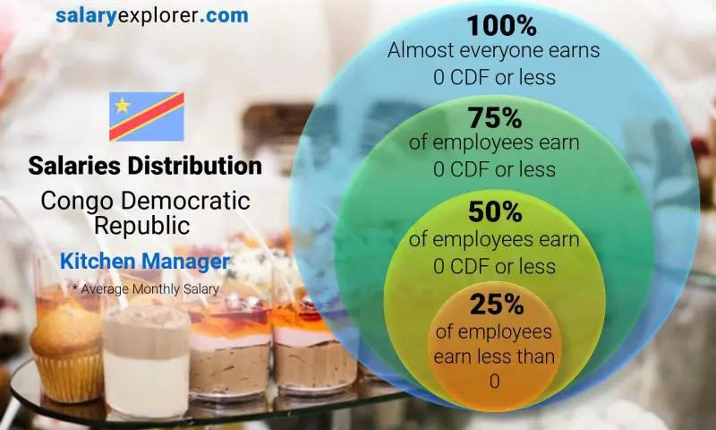 Median and salary distribution Congo Democratic Republic Kitchen Manager monthly